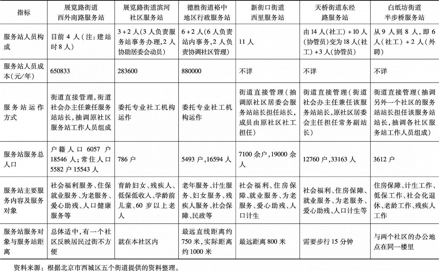 表2 西城区“多居一站”试点的人员构成与服务对象情况
