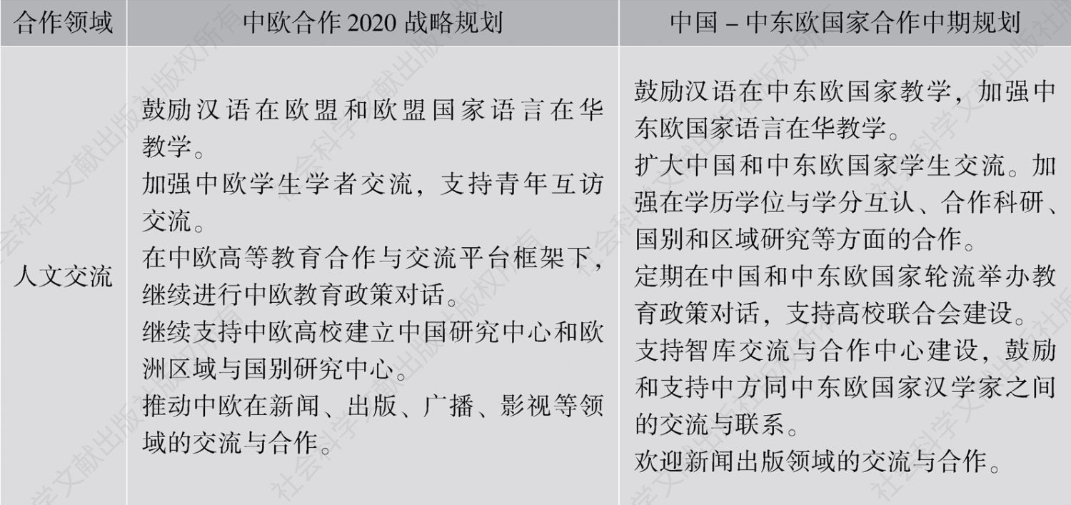 表4 《中欧合作2020战略规划》（2013年）与《中国-中东欧国家合作中期规划》（2015年）对比-续表2