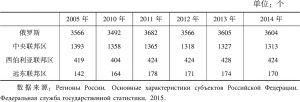 表4-3 近年来俄罗斯科研院所的数量