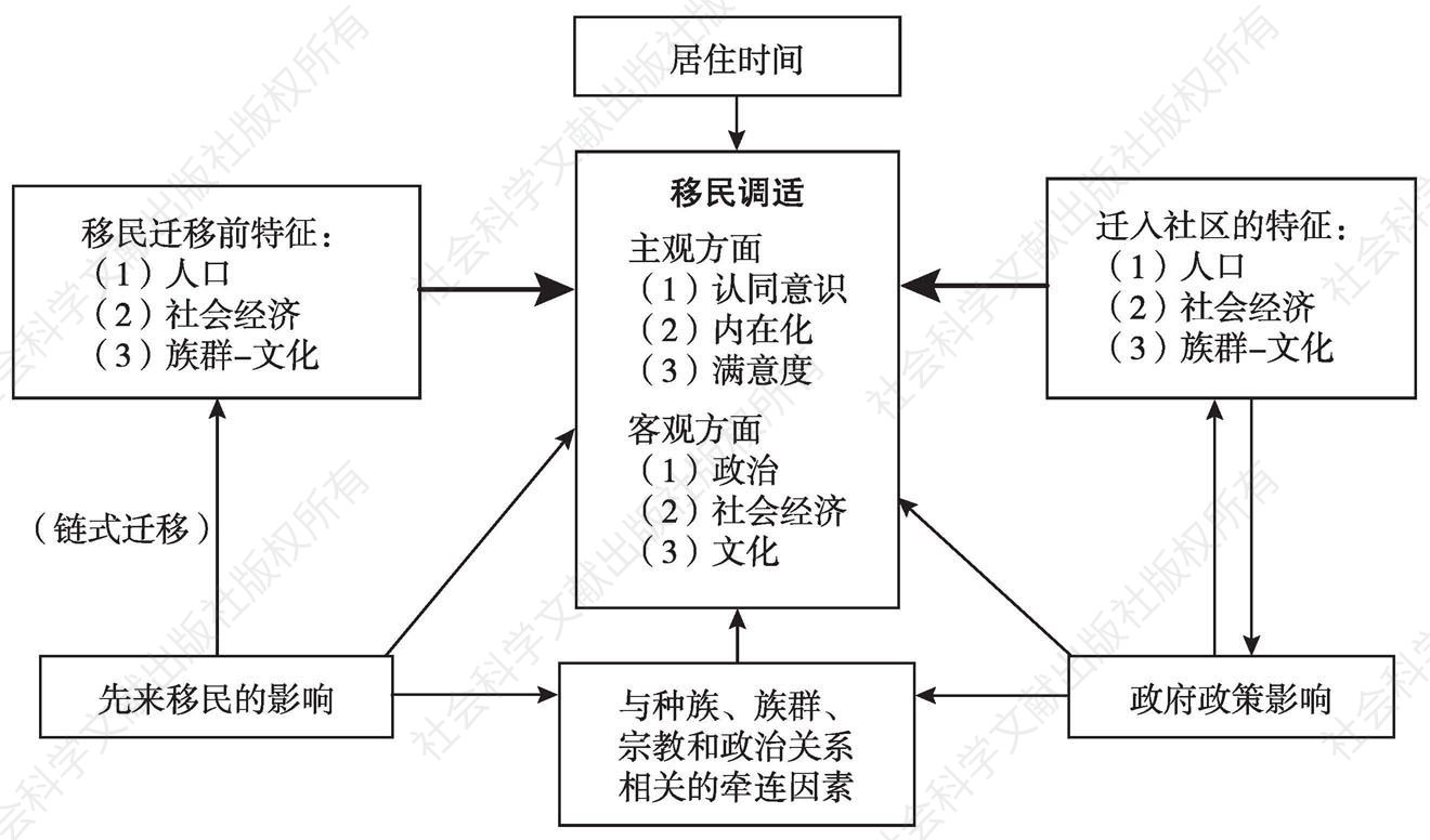 图3-2 赤峰农村移民整合的影响因素模型