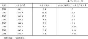 表1 2011～2018年上海生物医药工业总产值及占比