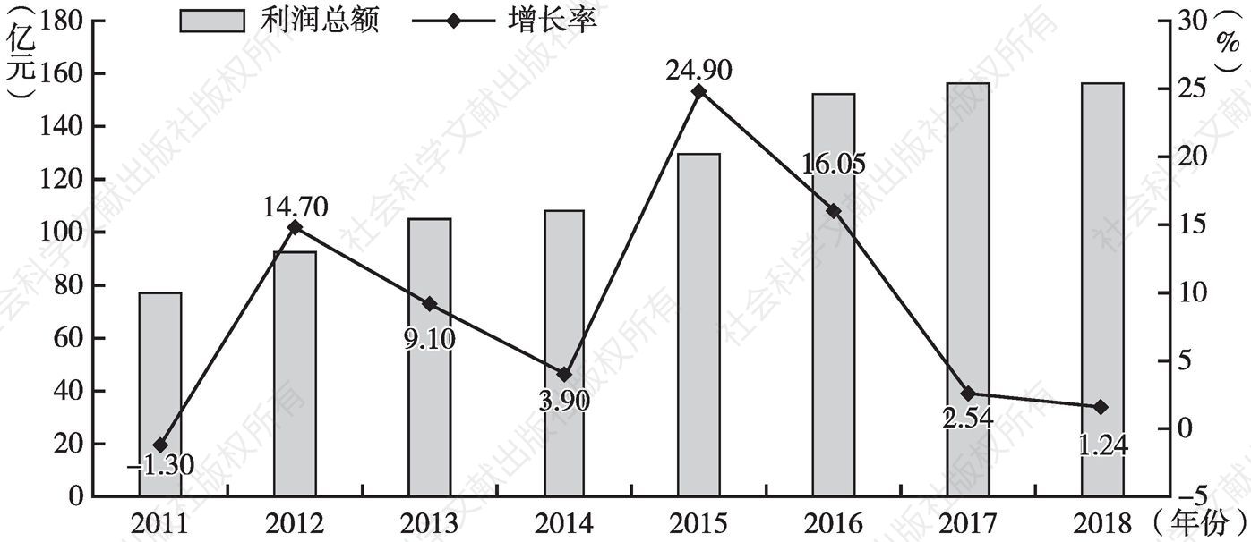 图2 2011～2018年上海生物医药制造业利润总额及增速