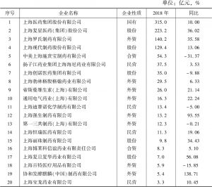 表5 2018年上海化药企业工业总产值排名