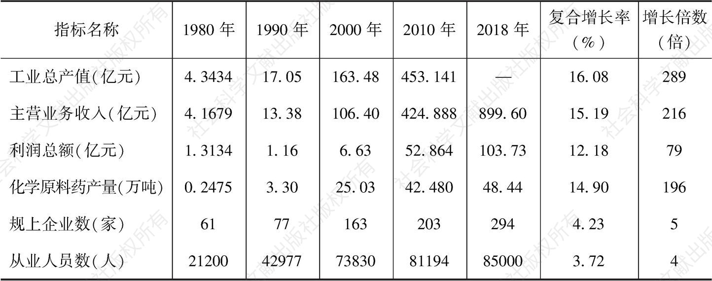 表1 1980～2018年河北省医药工业主要经济指标