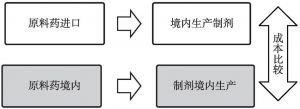 图3 原研药在中国进口和制剂加工模式比较