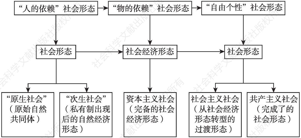 图1-1 标识“三形态说”的社会形态演化过程
