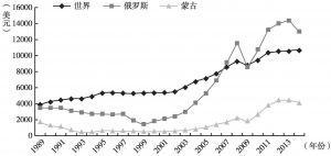 图3 1989～2014年东北亚（蒙俄）人均GDP发展情况