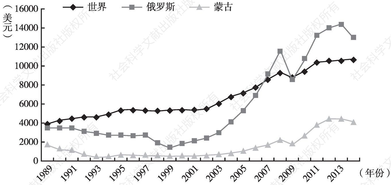 图3 1989～2014年东北亚（蒙俄）人均GDP发展情况