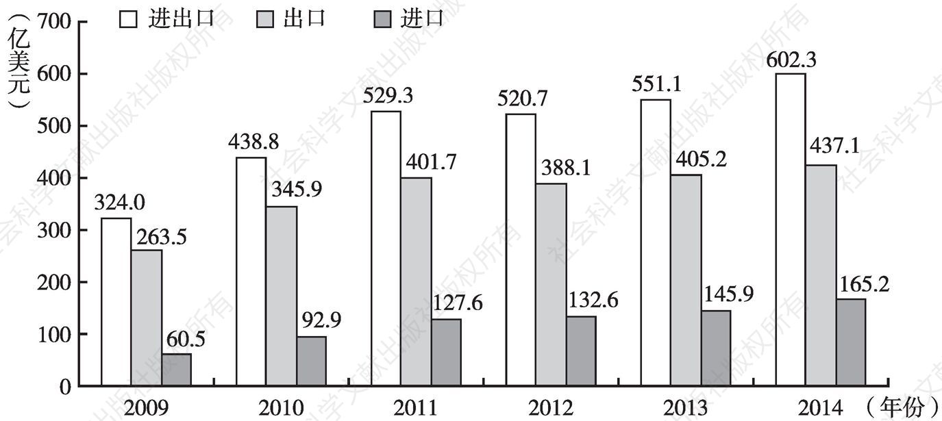 图8 2009～2014年中国与中东欧16国贸易往来情况