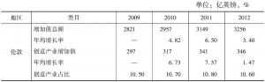 表2 2009～2012年伦敦创意产业的增长及占英国比重变化