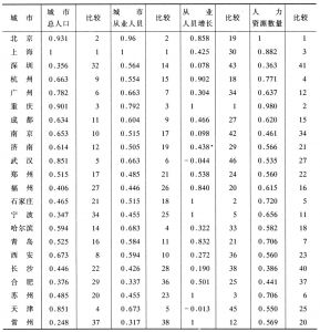 表2 中国47个城市人力资源数量比较