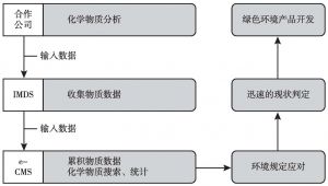 图1 东风悦达起亚（中国）的有害物质管理体系