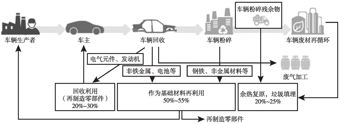 图2 现代汽车集团车辆再循环系统概念图