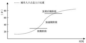 图4-1 城市化阶段规律示意图