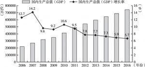 图2 中国GDP及增长率