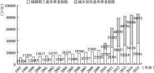 图2 1997～2015年中国养老保险制度覆盖人数变化情况