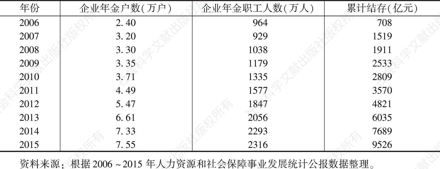 表2 2006～2015年中国企业年金参保情况