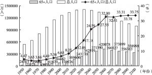 图3 中国65岁及以上人口数量及其占总人口比重的变化趋势：1950～2100年