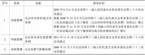 北京市城市管理相关地方法规目录