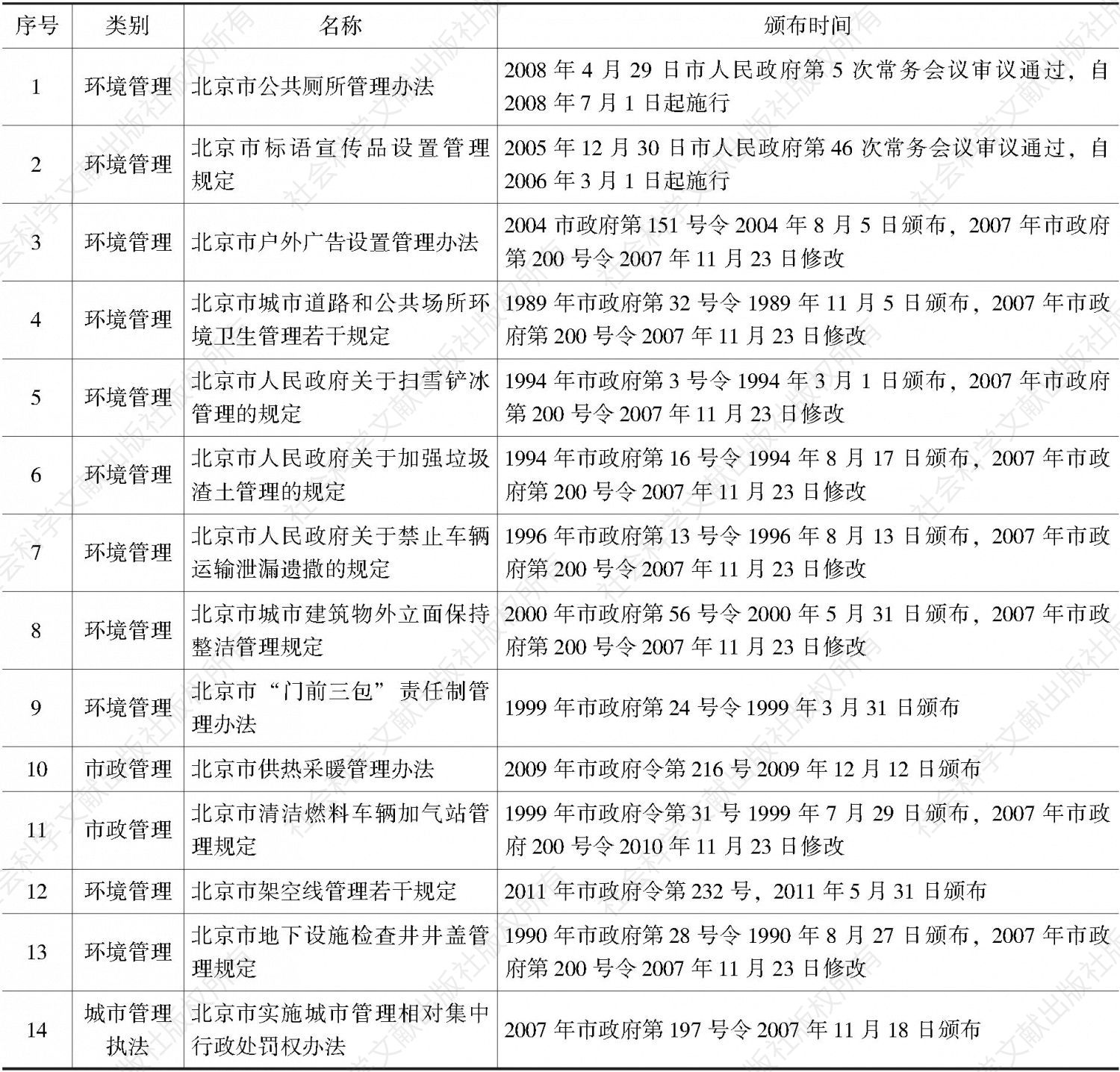 北京市城市管理相关政府规章目录