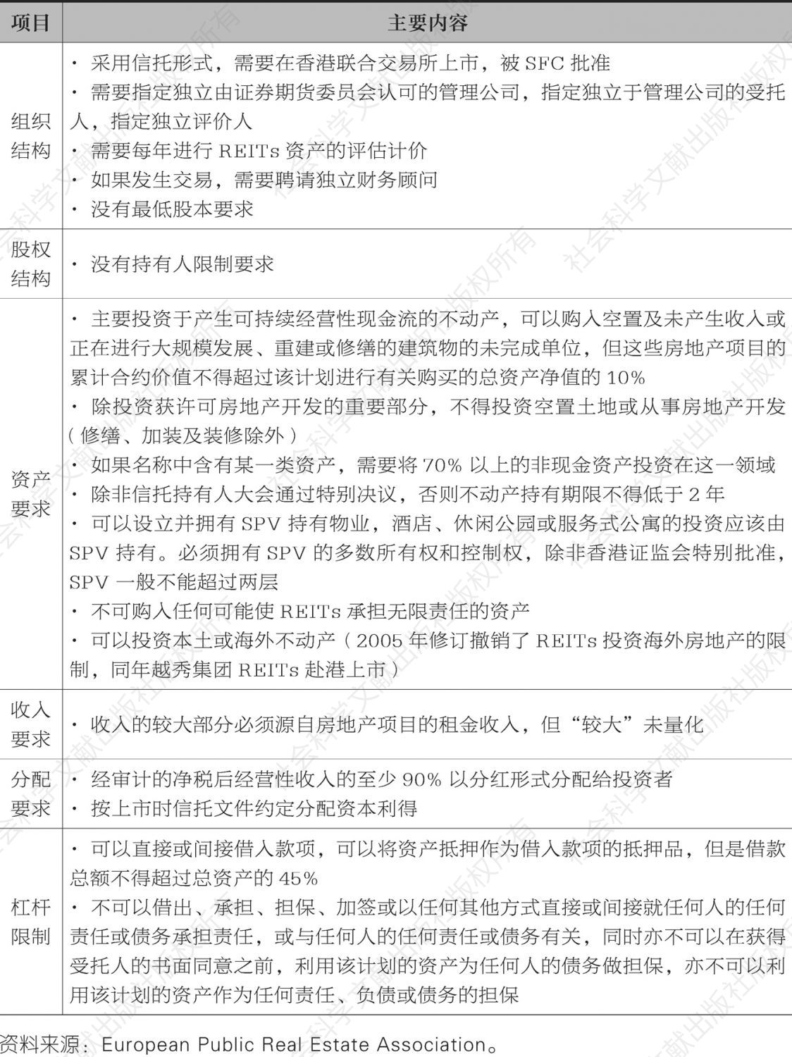 表11-10 香港REITs制度架构核心内容