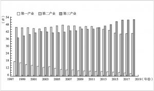图1-6 中国的三次产业增加值构成