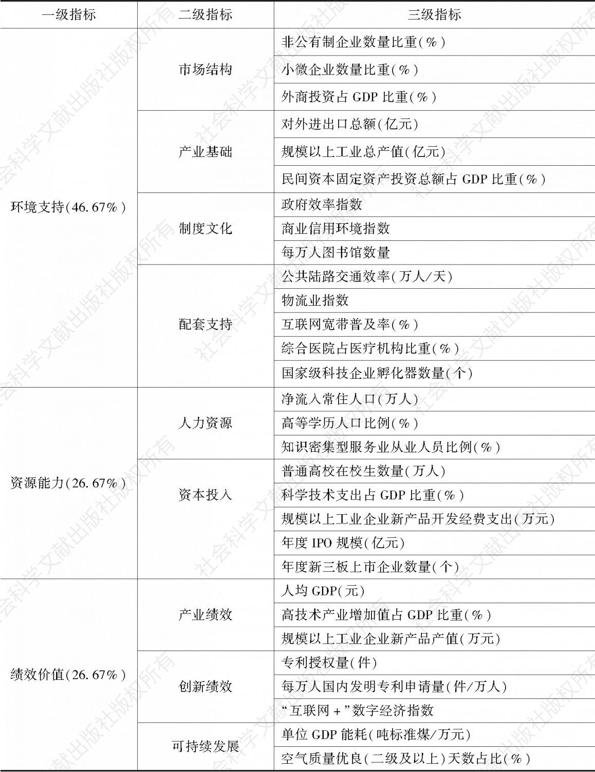 表1 中国双创指数指标体系及各指标权重