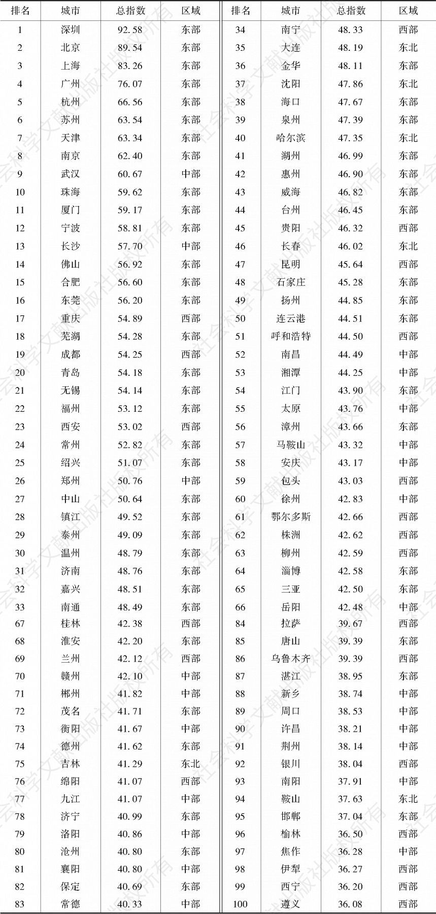 表3 中国双创指数