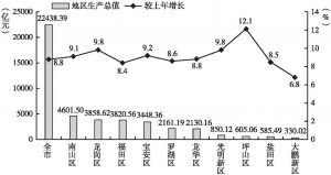 图1 2017年深圳市各区地区生产总值对比