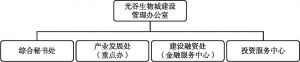 图23 武汉光谷生物城管理机构设置