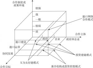 图1 港口合作模式的三维度模型
