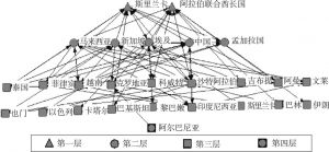 图4 航线数量加权网络层次结构