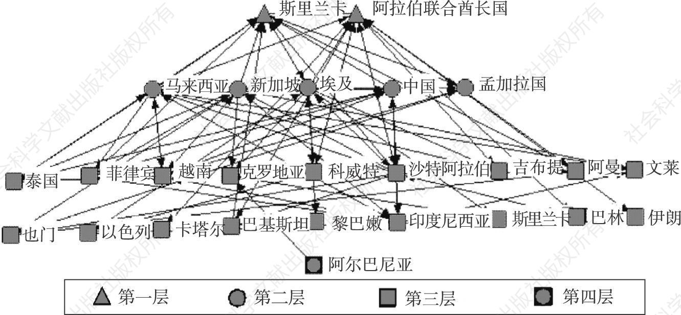 图4 航线数量加权网络层次结构