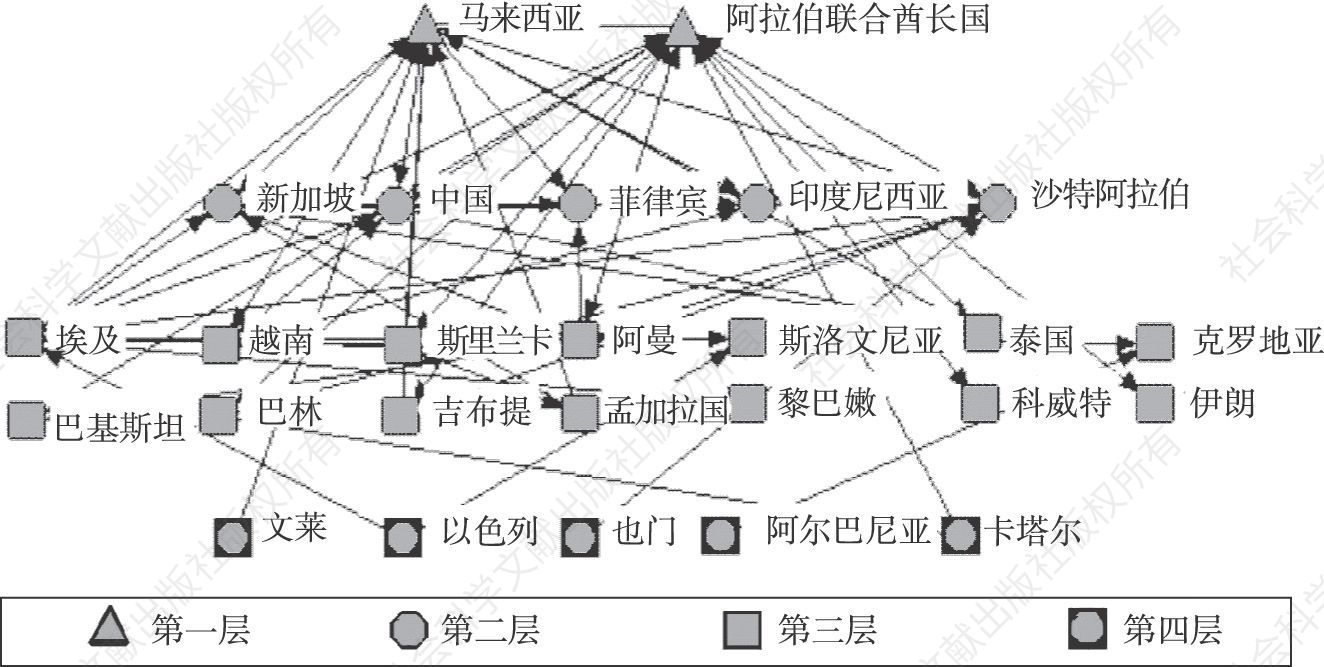 图5 贸易次数加权网络层次结构