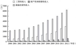 图2-2 河南省农民人均纯收入来源及构成
