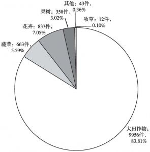 图5-1 1999年至2014年1月农作物品种权申请数及其所占比重