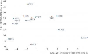 图3-2 部分亚洲经济体1995年的制造业份额以及1995～2011年的制造业份额变化