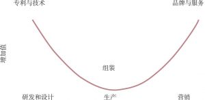 图5-3 微笑曲线