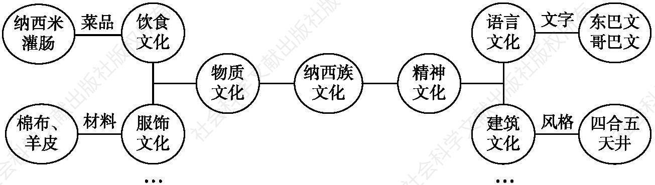 图1 云南纳西族民族文化基因知识图谱