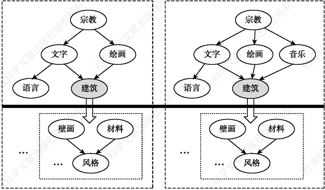 图2 云南纳西族民族文化概率图模型