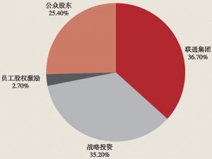 图2 中国联通混改后股权结构