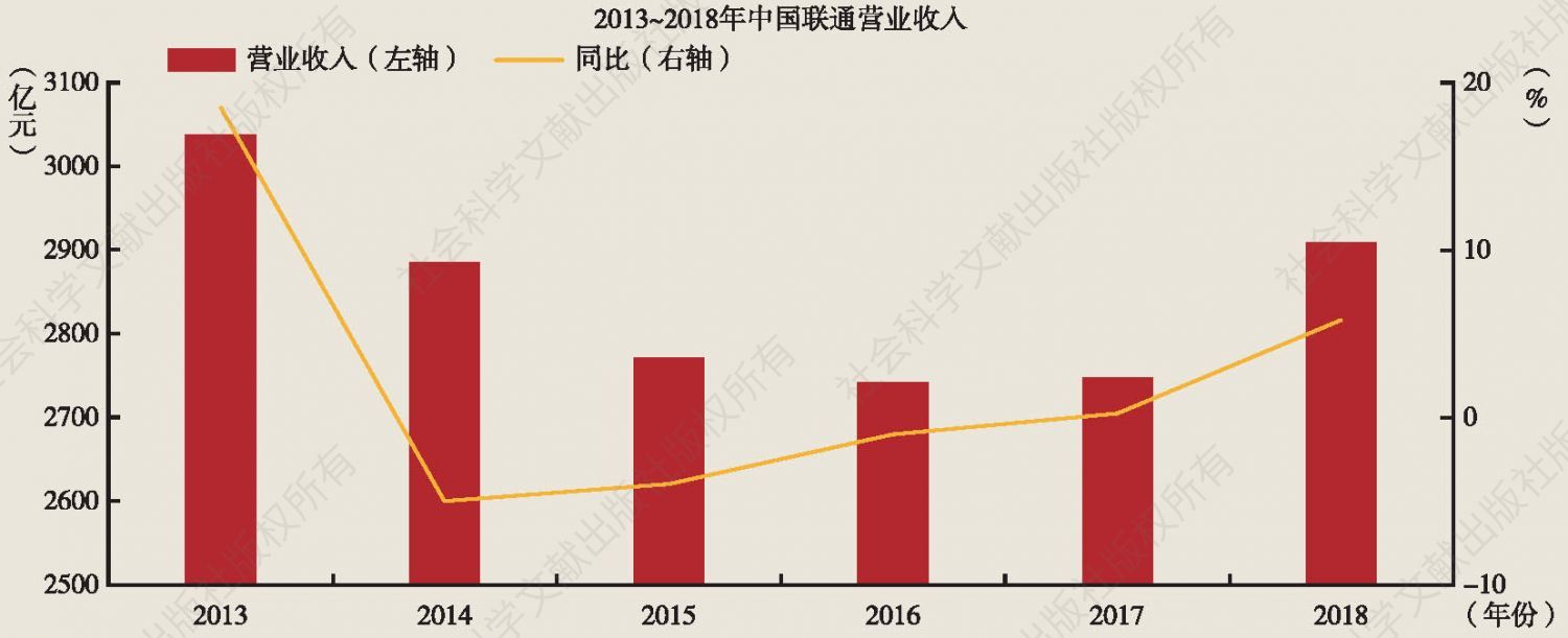 图3 2013～2018年中国联通的业绩表现
