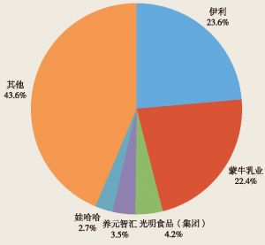 图10 2018年中国乳制品行业市场份额