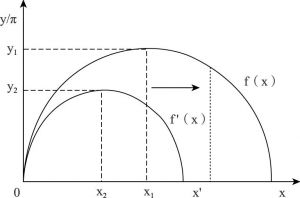 图3 竞争性零和博弈条件下效用曲线的变化