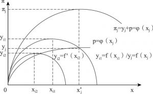 图4 狭义偏好函数与扩展性偏好函数的相互影响