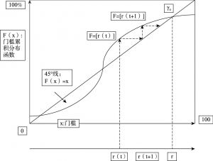 图1 找出门槛分布均衡点的图解，r（t）= 时间t上的暴动人数比例