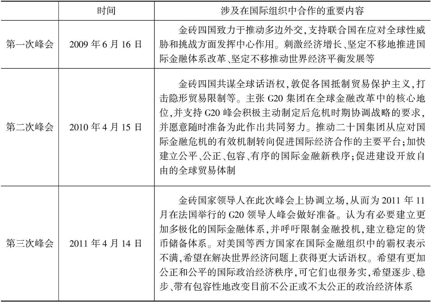 表1 金砖国家三次峰会涉及在国际组织中合作的重要内容