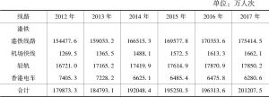 表2 2012～2017年香港轨道交通年乘客人数