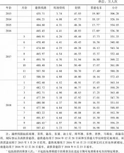 表3 2013～2018年香港轨道交通平均每日乘客人次