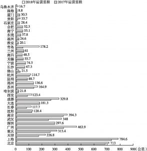 图1 中国大陆2018年城市轨道交通运营里程